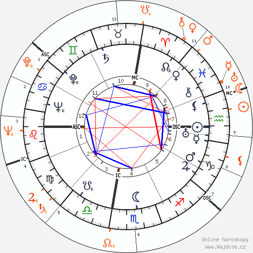 Partnerský horoskop: Victor Mature a Lana Turner