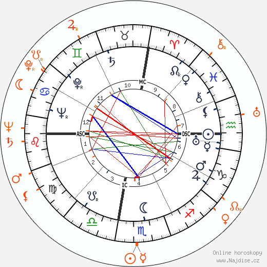 Partnerský horoskop: Victor Mature a Virginia Field