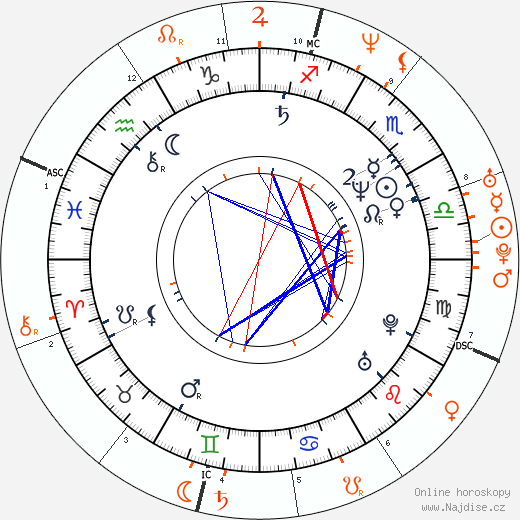 Partnerský horoskop: Viggo Mortensen a Gwyneth Paltrow