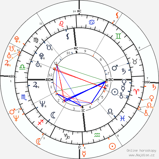 Partnerský horoskop: Vince Vaughn a Jennifer Aniston