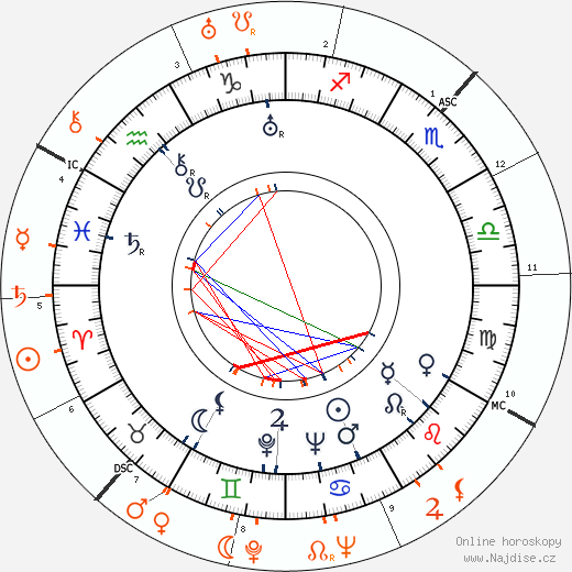 Partnerský horoskop: Vincent Sherman a Bette Davis