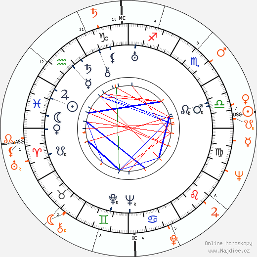 Partnerský horoskop: Vincente Minnelli a Angie Dickinson