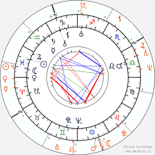Partnerský horoskop: Vincente Minnelli a Liza Minnelli