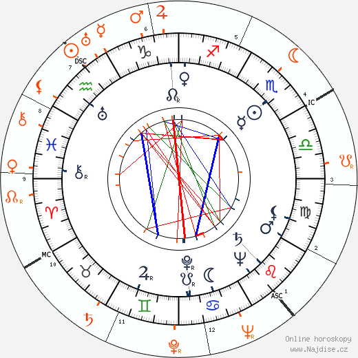 Partnerský horoskop: Virginia Field a Victor Mature