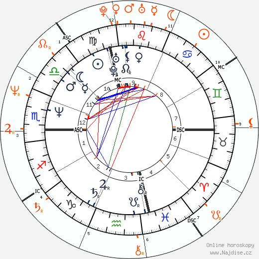 Partnerský horoskop: Virginia Madsen a Billy Campbell