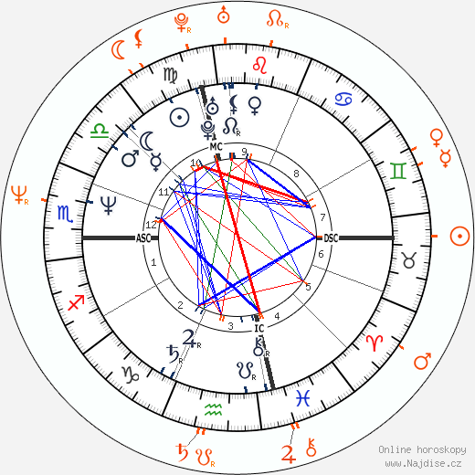 Partnerský horoskop: Virginia Madsen a Danny Huston