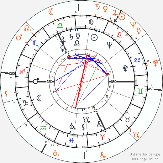 Partnerský horoskop: Vittorio Gassman a Shelley Winters