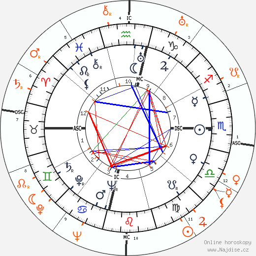 Partnerský horoskop: Vivien Leigh a Elia Kazan