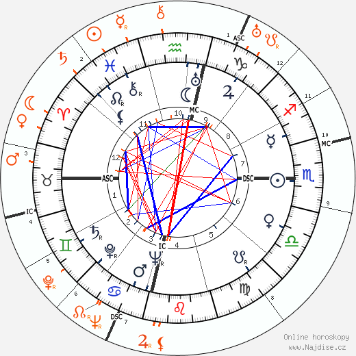 Partnerský horoskop: Vivien Leigh a Rex Harrison
