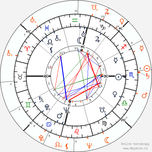 Partnerský horoskop: Vivien Leigh a Richard Burton