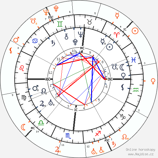 Partnerský horoskop: Wallace Beery a Gloria Swanson