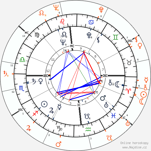 Partnerský horoskop: Wally Cox a Marlon Brando