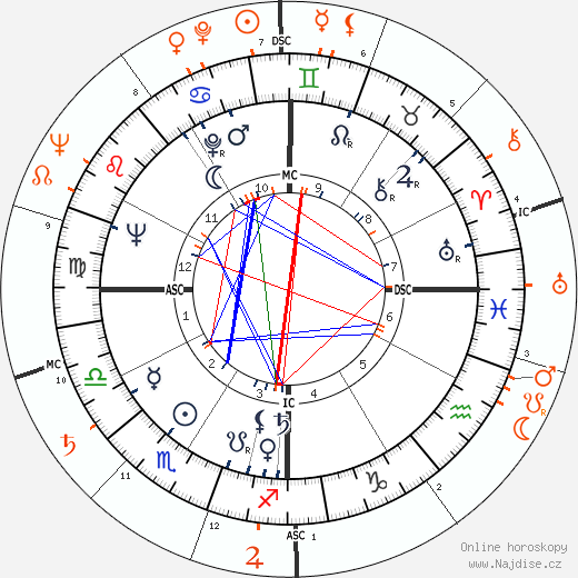 Partnerský horoskop: Wanda Hendrix a Audie Murphy