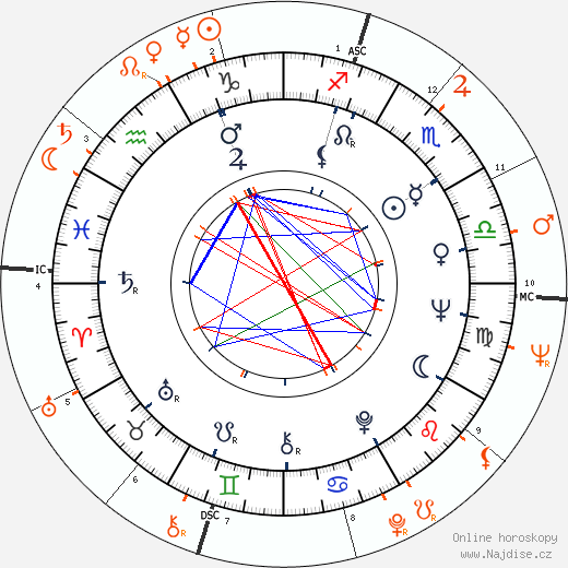 Partnerský horoskop: Wanda Jackson a Elvis Presley