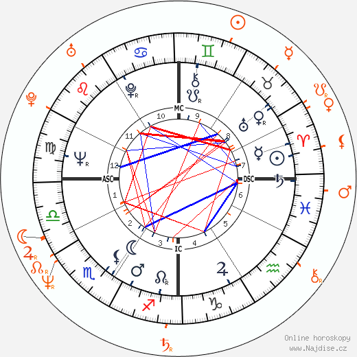 Partnerský horoskop: Warren Beatty a Annette Bening