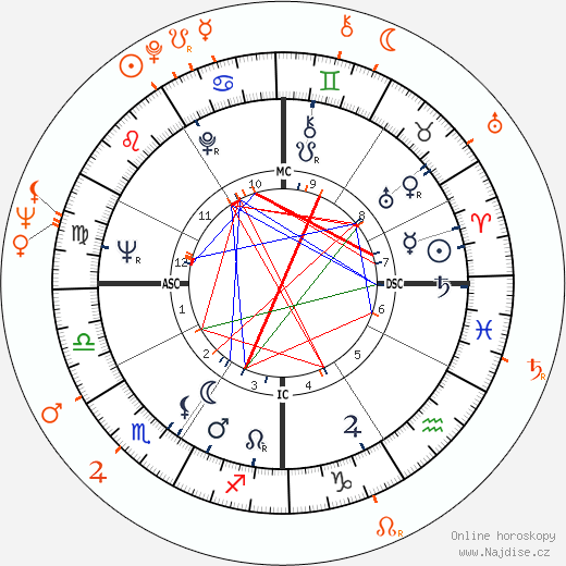Partnerský horoskop: Warren Beatty a Barbara Harris