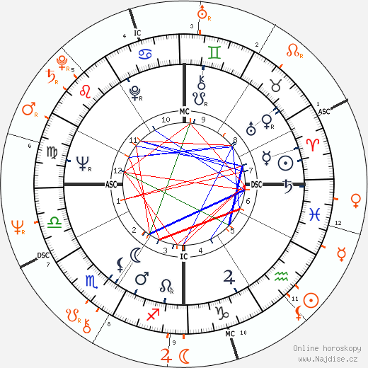 Partnerský horoskop: Warren Beatty a Barbara Hershey