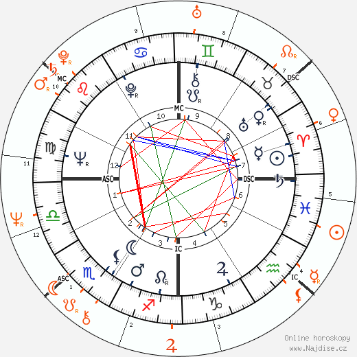 Partnerský horoskop: Warren Beatty a Bernadette Peters