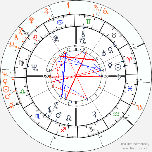 Partnerský horoskop: Warren Beatty a Britt Ekland