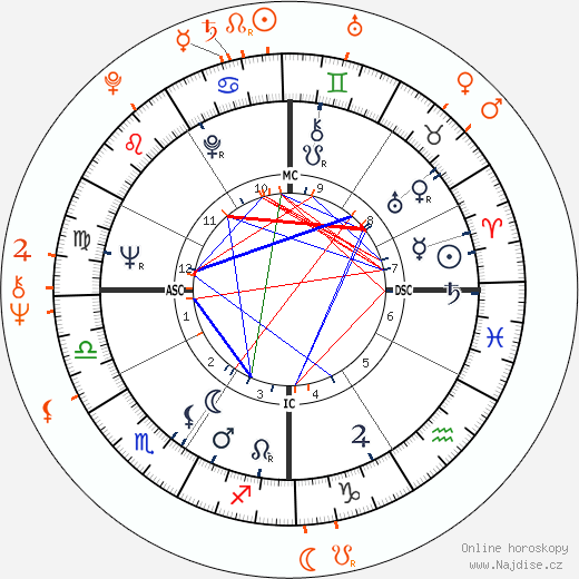 Partnerský horoskop: Warren Beatty a Carly Simon