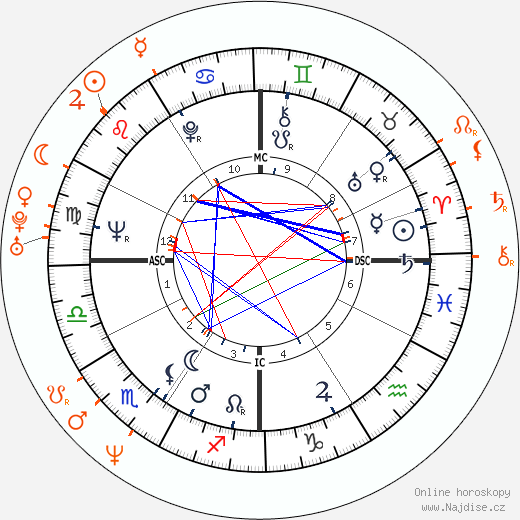 Partnerský horoskop: Warren Beatty a Charlotte Lewis