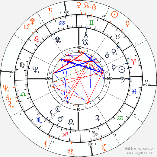 Partnerský horoskop: Warren Beatty a Cher