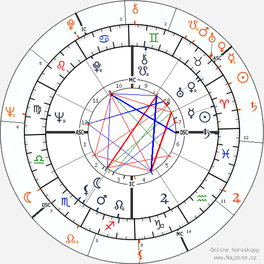 Partnerský horoskop: Warren Beatty a Claudia Cardinale