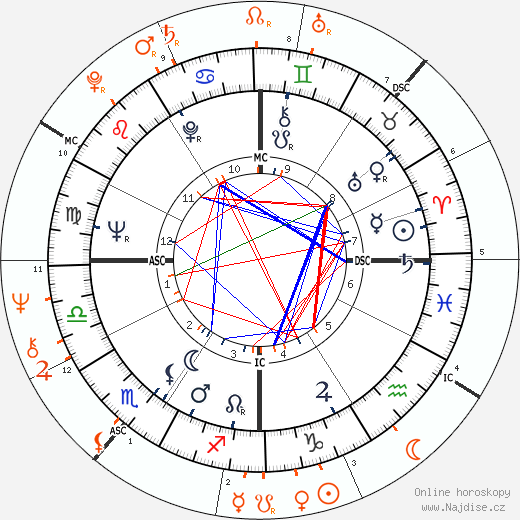 Partnerský horoskop: Warren Beatty a Diane Keaton