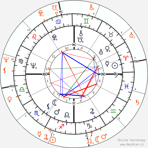 Partnerský horoskop: Warren Beatty a Diane Ladd