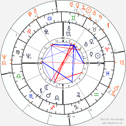 Partnerský horoskop: Warren Beatty a Diane McBain