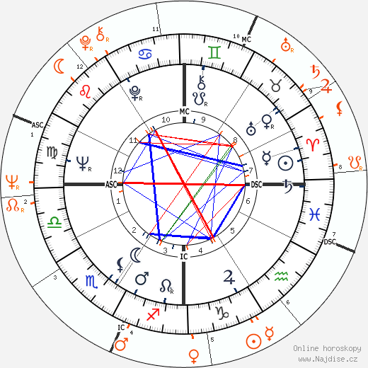 Partnerský horoskop: Warren Beatty a Faye Dunaway