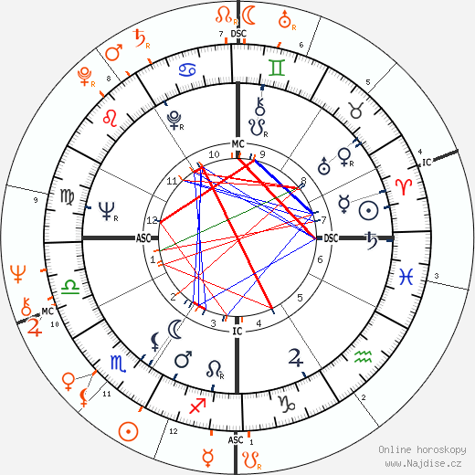 Partnerský horoskop: Warren Beatty a Goldie Hawn