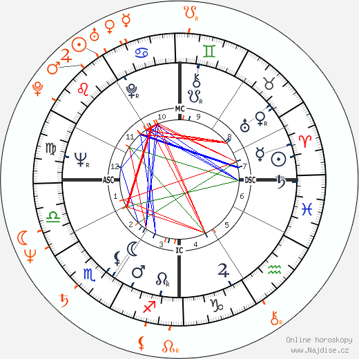 Partnerský horoskop: Warren Beatty a Iman