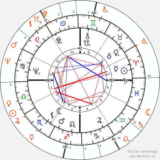Partnerský horoskop: Warren Beatty a Inger Stevens