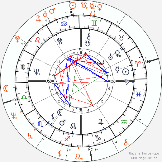 Partnerský horoskop: Warren Beatty a Isabelle Adjani