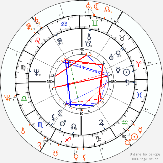 Partnerský horoskop: Warren Beatty a Jessica Savitch