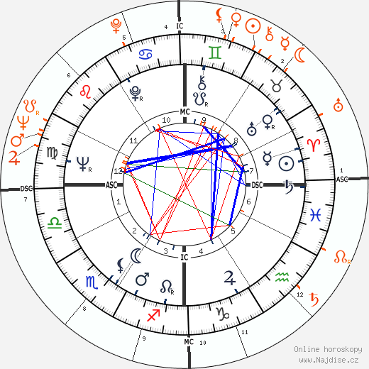 Partnerský horoskop: Warren Beatty a Joan Collins