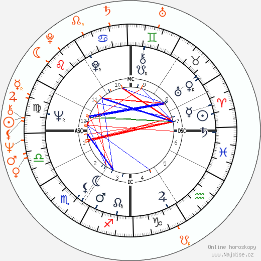 Partnerský horoskop: Warren Beatty a Joey Heatherton