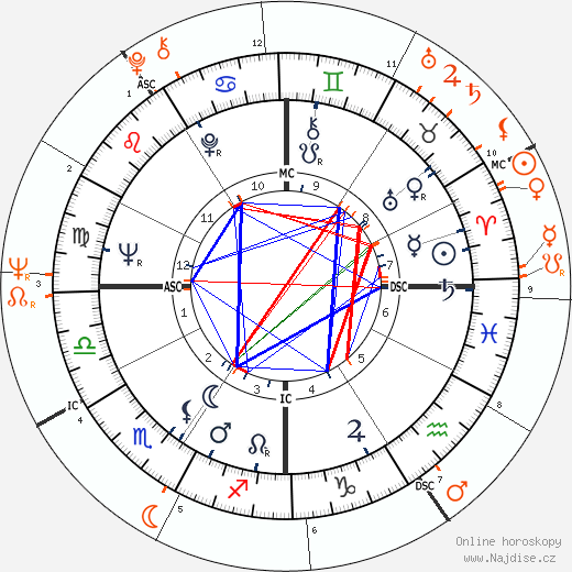 Partnerský horoskop: Warren Beatty a Julie Christie