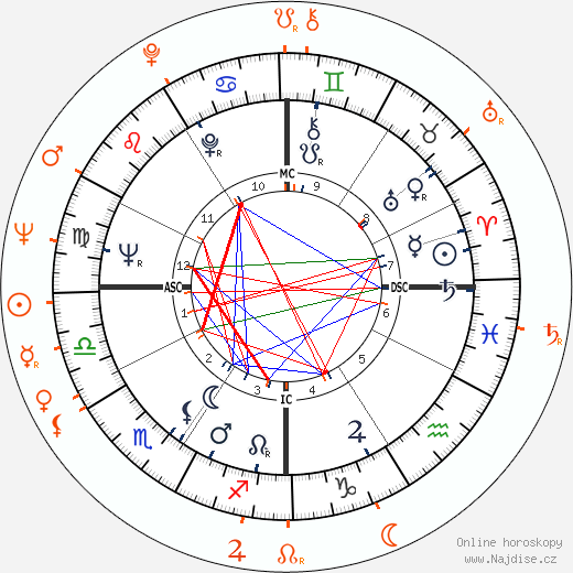Partnerský horoskop: Warren Beatty a Juliet Prowse