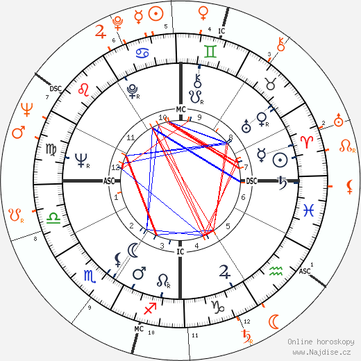 Partnerský horoskop: Warren Beatty a Leslie Caron