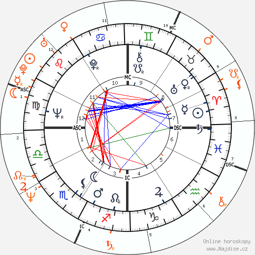 Partnerský horoskop: Warren Beatty a Madonna