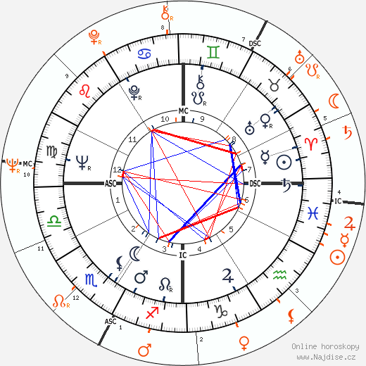 Partnerský horoskop: Warren Beatty a Marisa Mell