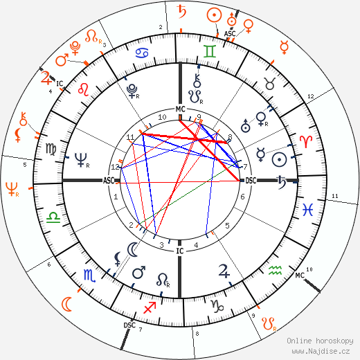 Partnerský horoskop: Warren Beatty a Michelle Phillips