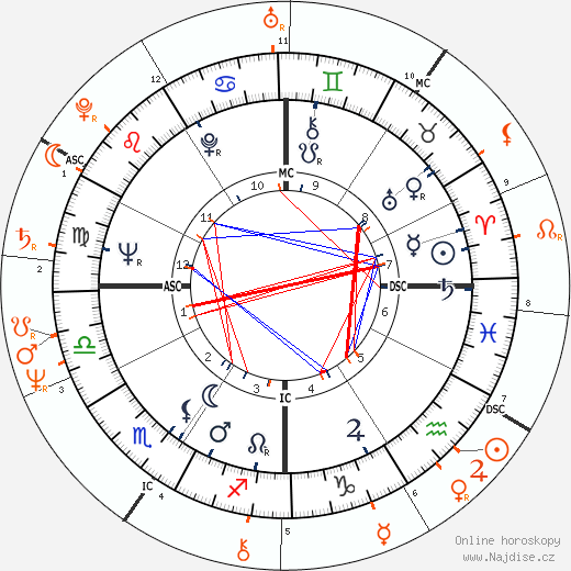 Partnerský horoskop: Warren Beatty a Morgan Fairchild