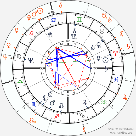 Partnerský horoskop: Warren Beatty a Natalie Wood