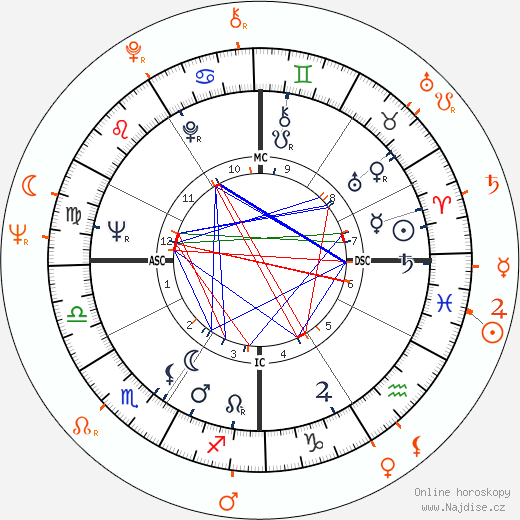 Partnerský horoskop: Warren Beatty a Samantha Eggar