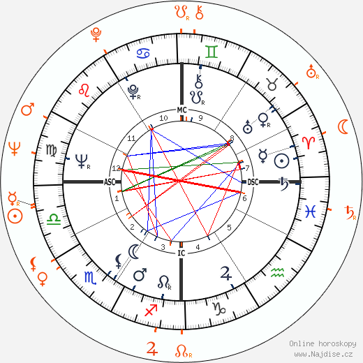 Partnerský horoskop: Warren Beatty a Stella Stevens