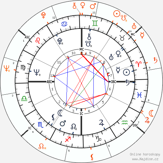 Partnerský horoskop: Warren Beatty a Susan Strasberg