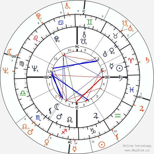 Partnerský horoskop: Warren Beatty a Susannah York